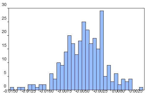Figure 2 illustrates the post-crisis frequency distribution of 284 intercepts for the same sample of mutual funds, calculated net of all expenses.