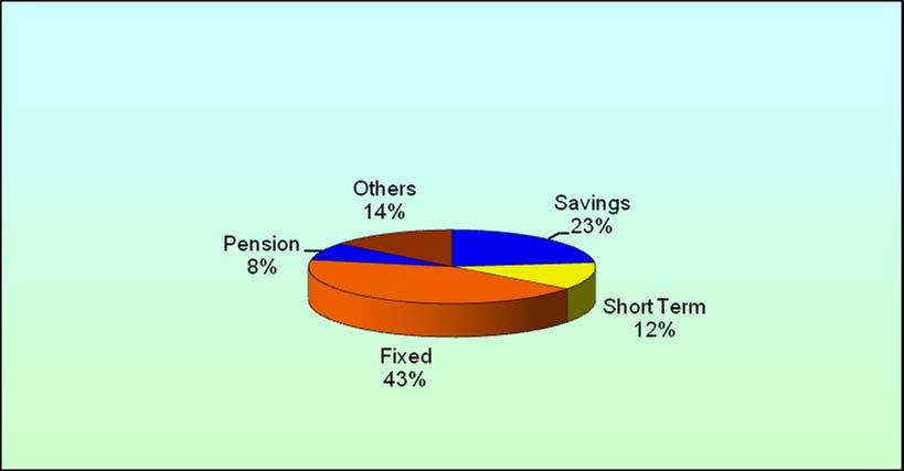 Figure 2.2.2: Share in Types of Deposits, September 2008 Year Saving deposits Source: Scheduled Banks Statistics, Bangladesh Bank. Table 2.2.2 Growth of Deposits Short term deposits Fixed deposits Pension scheme deposits Other deposits (percent) Total deposits 2001 14.