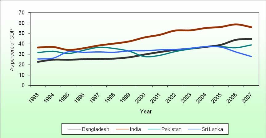 Increasing trends are seen for deposit-gdp ratios in Bangladesh and Pakistan in 2007, while the trends are reverse for Sri Lanka and India.