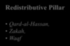 Pillar Qard-al-Hassan, Zakah, Waqf
