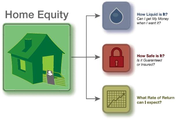 home ownership while keeping your money safe and easily accessible. If your home goes down in value, you will have enough cash to weather the storm and wait for home values to come back up.