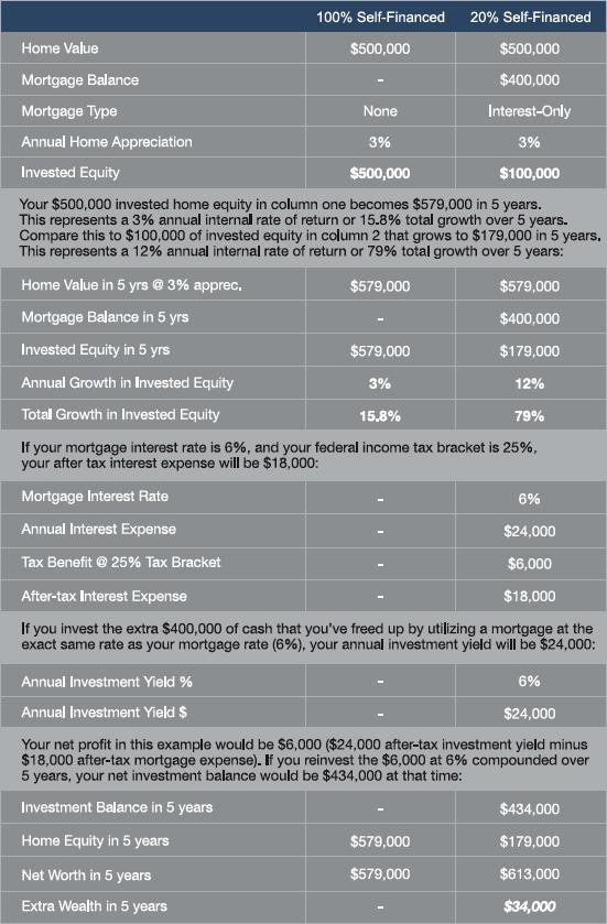 Consider this comparison of a $400,000 Mortgage on a $500,000 home (80% bank financed; 20% self-financed) versus no mortgage on the same home (100% self-financed).