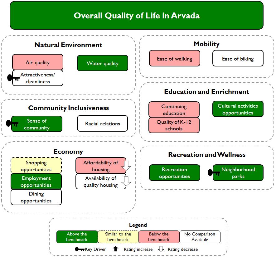 A Closer Look at Quality of Life in Arvada By knowing what resonates most with residents as they rate their quality of life, Arvada stakeholders will have a window into the aspects that make their