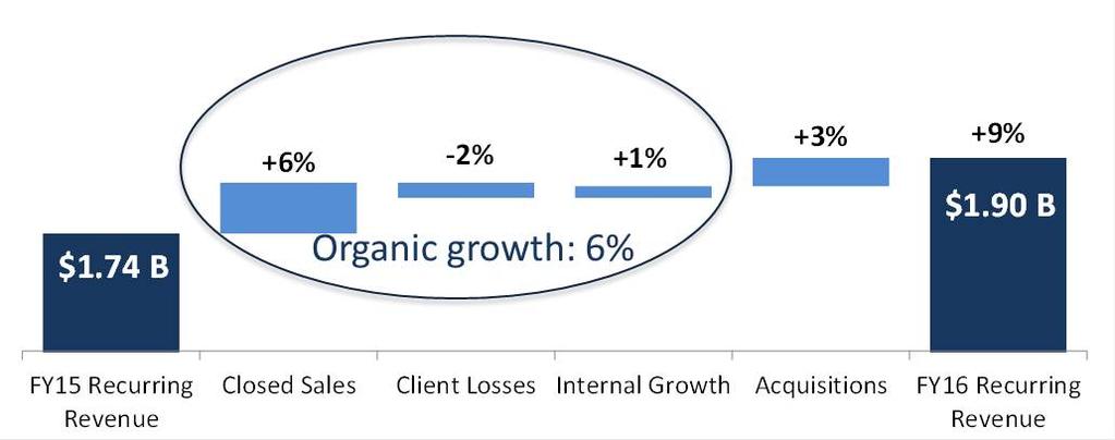 Organic Growth Driving Recurring Fee Revenues Fiscal Year 2016 Recurring Revenue Drivers