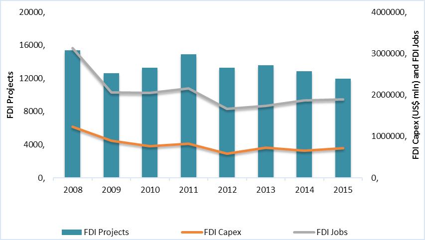 Annual Investment Meeting 11-13 April 2016 Figure 8: Overview of global number of FDI projects, FDI capex and FDI jobs, 2008-2015 Source: fdi Markets, fdi Intelligence from Financial Times Ltd.