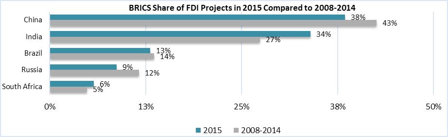 Annual Investment Meeting 11-13 April 2016 Thus, as noted at the beginning of this chapter, it appears the decline in global shares of a number of world regions in FDI may be linked to the poor