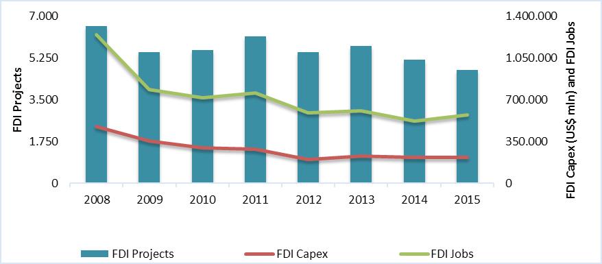 EU-28 As the engine for global outward FDI, the outward FDI trends for the EU-28 are strikingly similar to the outward FDI trends for North America and EU-28 inward FDI trends.