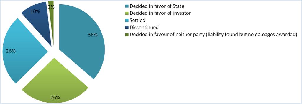Annual Investment Meeting 11-13 April 2016 Figure 32: Outcome of concluded ISDSs Source: Data derived from UNCTAD Investment Policy Hub s Investment Dispute Settlement Navigator Date range: 1987-2015