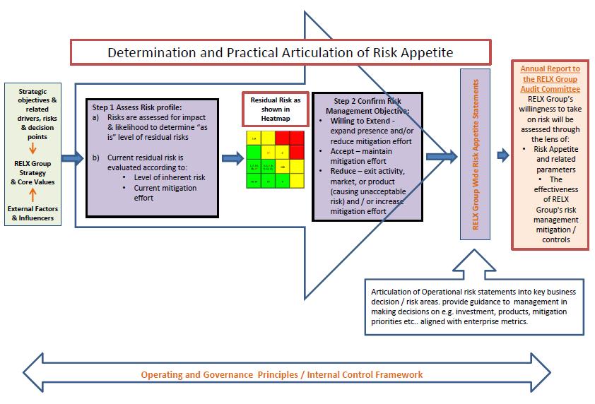 Determination and Practical Articulation of Risk