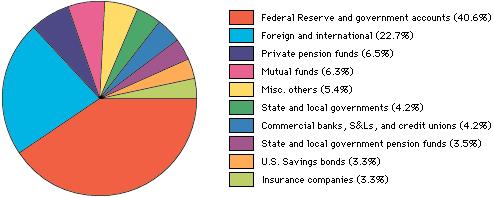 Here is a pie chart showing the makeup, or ownership, of the National Debt as of December 1998.