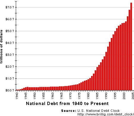 The National Debt on January 1st 1791 was just $75 million dollars. Today, it rises by that amount every hour or so.