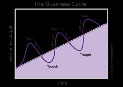 The Business Cycle Unemployment is more severe when the economy goes through a o Economies go through a cycle of good times and bad times alternating periods of growth ( ) and recession ( ) o This is