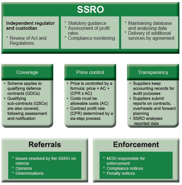 SSRO overview Assuring value, building