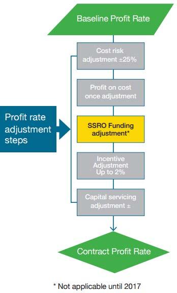 Baseline profit rate The SSRO each year recommends the Baseline Profit Rate, and adjustments, paid to industry SSRO annually reviews the baseline profit rate, which must be used when calculating the