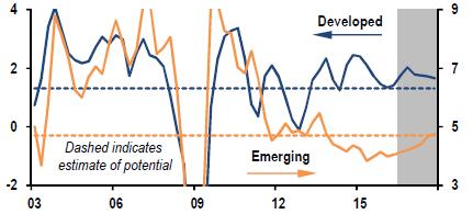 Global Macro Overview and Themes Key Macro Trends Real GDP Growth Seeing Modest Pickup in 2017 Looking into 2017, global GDP growth is expected to see a modest pickup, as (1) drags from large DM