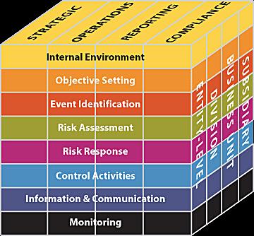 THE COSO CUBE Components of ERM Internal Environment Objective Setting Risk Identification