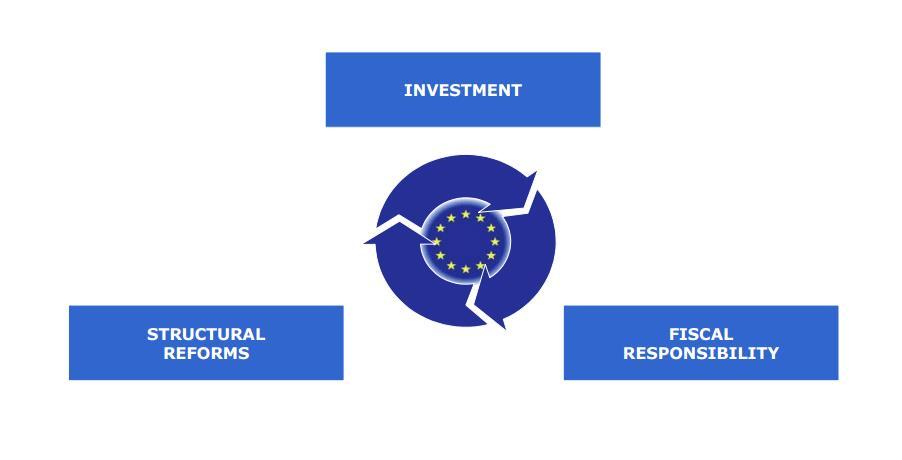 Supporting the EC's top priority: the Investment Plan for Europe European Fund Strategic Investments (EFSI) 315 bn Digital Agenda Energy Union Circular