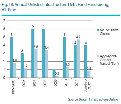 Infrastructure debt funds (IDF) Investment vehicles
