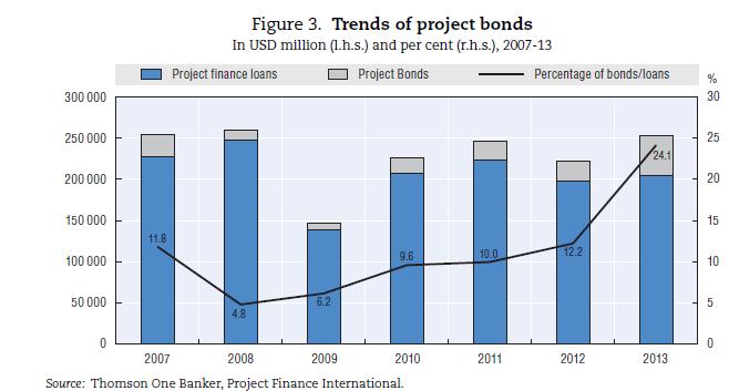 Project Bonds (I) Traditionally, debt for infrastructure