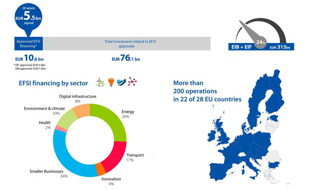Results dashboard (EIB