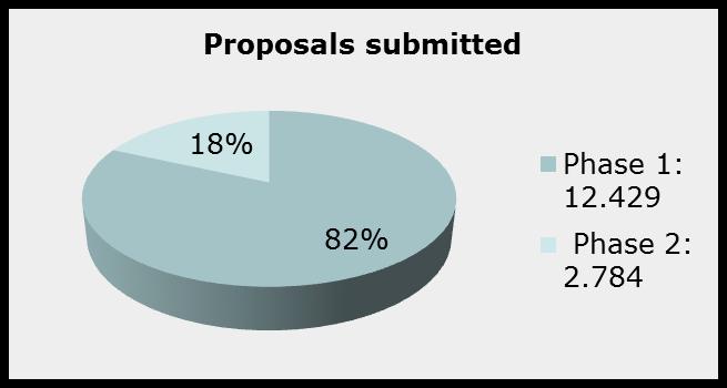 funded Between 45% and 76% of proposals