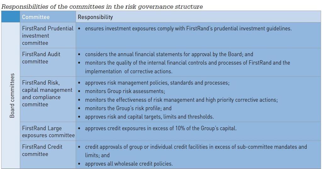 The table below sets out the risk governance structure for the
