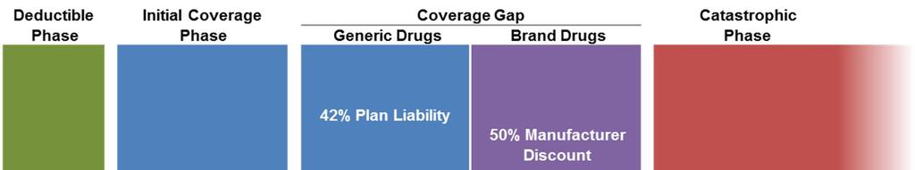 BACKGROUND Currently, a prescription drug s monthly cost must be $600 or higher to meet CMS s rules for inclusion in the specialty tier.
