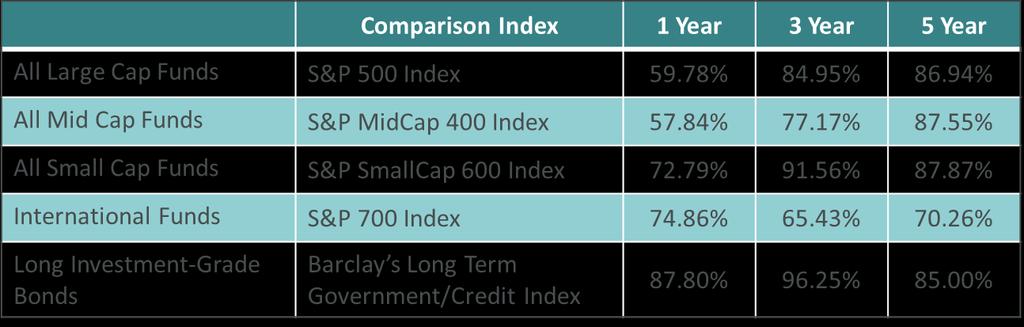 THE INDEX ADVANTAGE History has consistently demonstrated that most actively managed mutual funds underperform their respective indices over time.