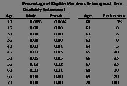 Summary of Actuarial Assumptions (Concluded) Percentage of Members Dying each Year* Healthy Post- Healthy Pre- Disability Age in Retirement Mortality** Retirement Mortality** Mortality** 2017 Male