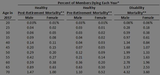 Summary of Actuarial Assumptions (Continued) * Generally, mortality rates are expected to increase as age increases.