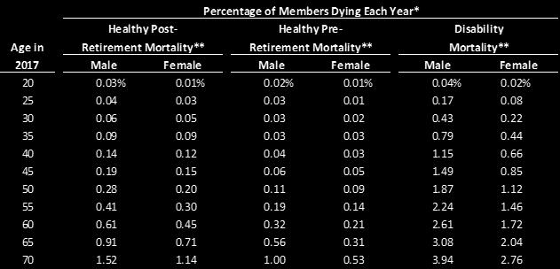 These standard mortality rates have been adjusted slightly to
