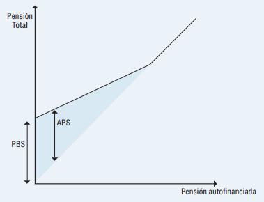 5. The integration of contributory and noncontributory pensions: The case of Chile As previously mentioned, there is no "optimal design" for non-contributory pension programs to date since they need