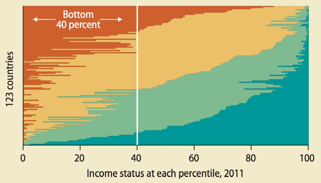 Proportion of the population in economic classes (across 123 countries) Extremely poor below $1.