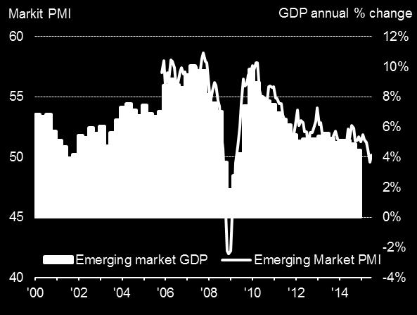 6 seen in June, suggesting emerging market GDP grew at a meagre annual rate of around 4%.