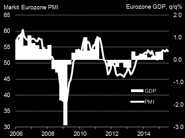 Eurozone periphery plays catch-up as core struggles for momentum The eurozone showed resilience in the face of Greece s crisis.