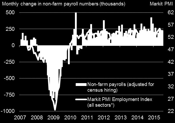 Non-farm payrolls also rose 215,000 in July. But higher rates are not guaranteed, as pay growth remained a tepid 2.