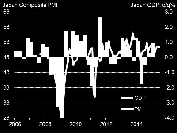China slowdown spreads across Asia, though Japan sees sustained growth The Nikkei PMI showed sustained growth in Japan, with the weak yen boosting