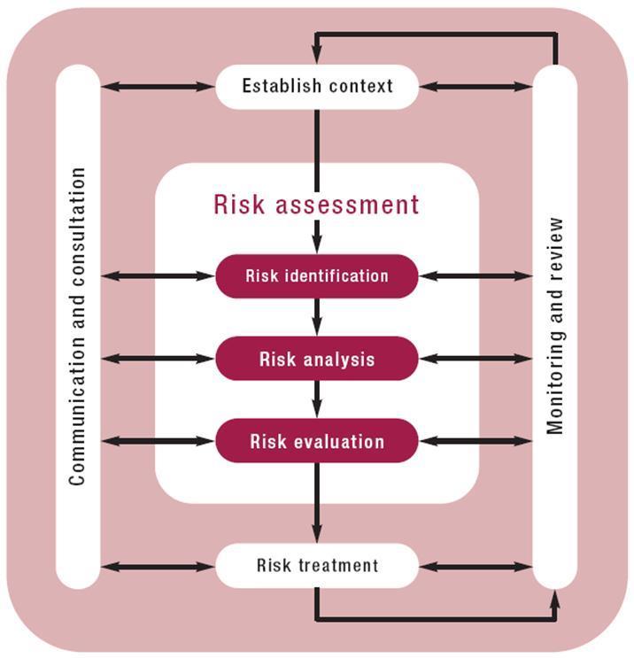 The risk management process The objective of any risk assessment is to treat the risk to a level we can tolerate Risk assessment should be an input into a decision making process NOT a justification
