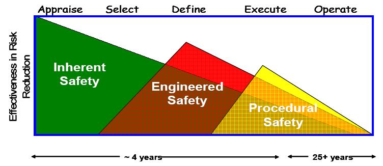 Inherently safer design through the project lifecycle Aim to eliminate hazards completely or reduce its magnitude sufficiently to remove the need for elaborate safety systems and procedures Layers of