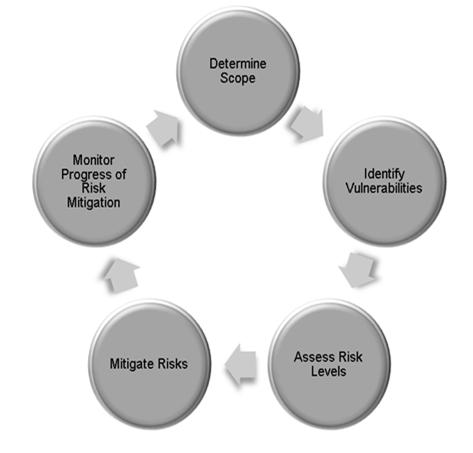Risk Assessment Process NIST 800 30 1. Scope the Assessment 2. Gather Information 3. Identify Realistic Threats 4. Identify Potential Vulnerabilities 5. Assess Current Security Controls 6.