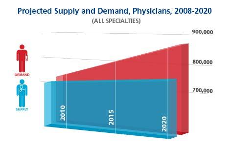 DEMAND FOR PHYSICIAN SERVICES Revised physician labor supply