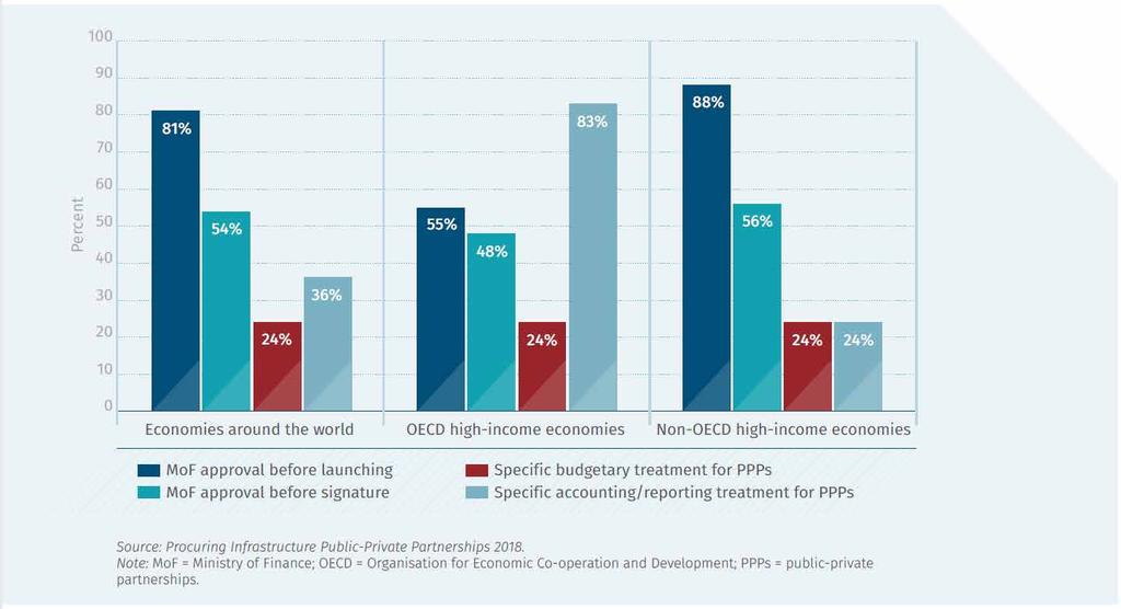 FISCAL TREATMENT OF PPPS DIFFER BETWEEN OECD HIGH-INCOME ECONOMIES