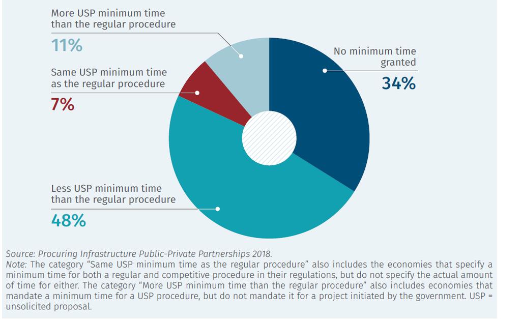 48 % OF THE ECONOMIES PROVIDE LESS MINIMUM TIME TO