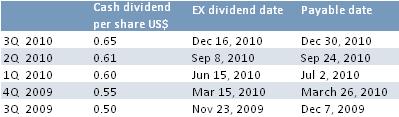 Dividend distribution and policy Dividend resolved at US$0.
