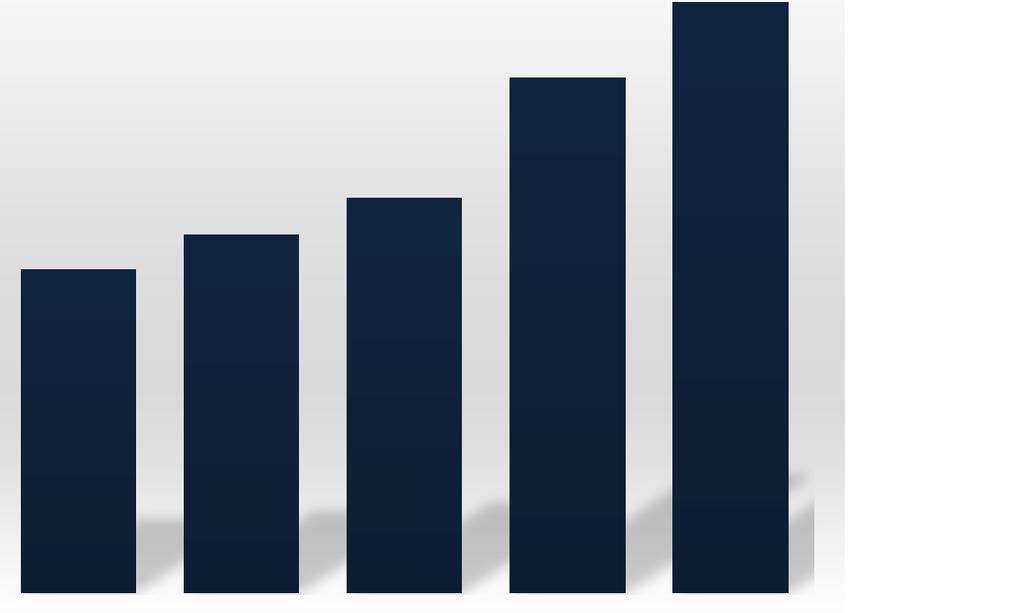 Sales and NPAT growth Revenue (A$000) NPAT (A$000) 127,431 11.