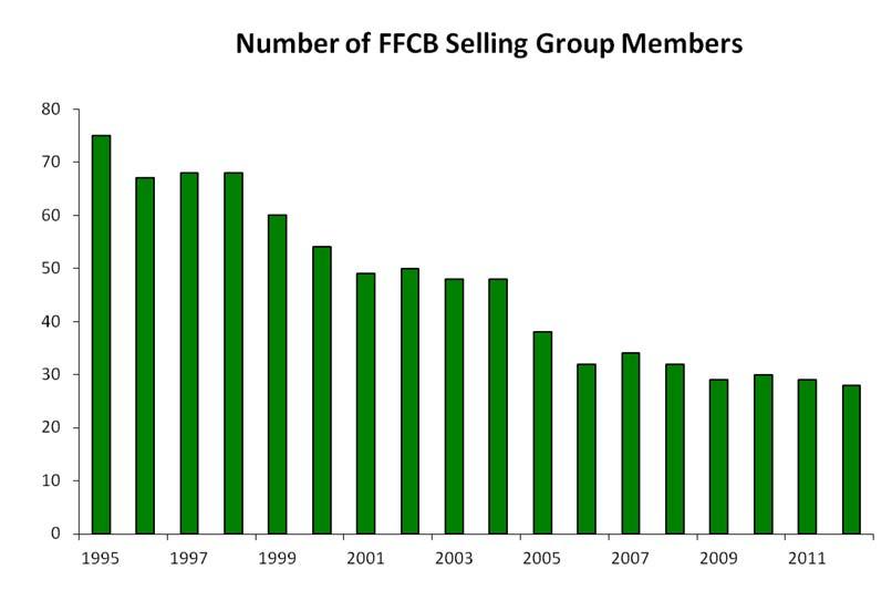 Size of the Selling Group 13 Dodd Frank: The Volcker Rule Primary Dealer Inventories: Lowest Since 2001 Dealers hold $42 billion corporate bonds on balance sheet The only true source of liquidity for