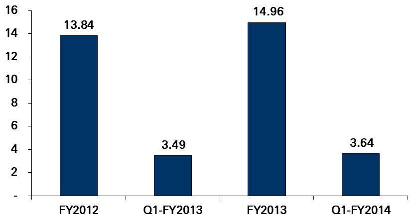 ` bn Strong financial and capital position FY2012 Q1-FY2013 FY2013 Q1-FY2014 Dividend payout (` bn) 4.14 1.00 4.84 1.