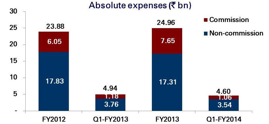 ` bn Continued focus on efficiency Ratios FY2012 Q1-FY2013 FY2013 Q1-FY2014 Expense ratio (excl. commission) 13.4% 16.6% 13.3% 17.8% Commission ratio 4.6% 5.2% 5.9% 5.3% Total expense ratio 17.9% 21.