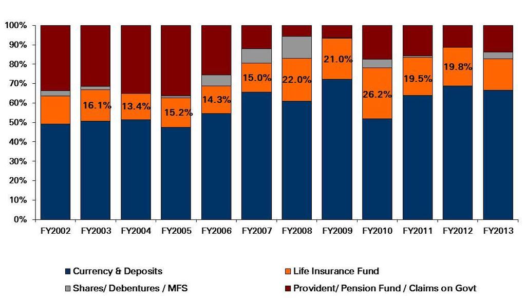Share of life insurance in financial savings 14.