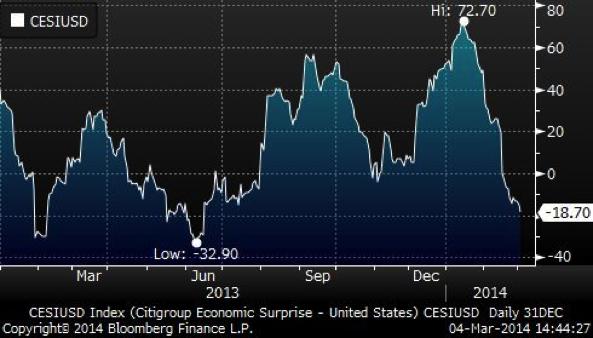 The Bloomberg Financial Conditions Index recovered from a January dip signifying a more accommodative economic environment while the bottoming of the Citi Economic Surprise Index may bode well for